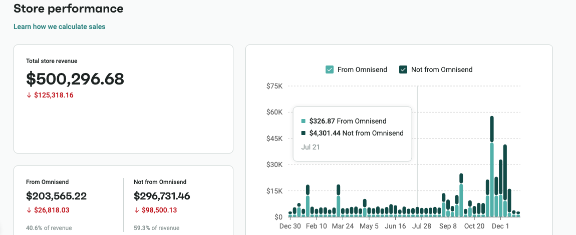 Omnisend sales report for Brown Butter Cookie Company