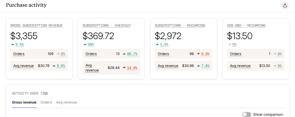 Recharge subscription revenue for Brown Butter Cookie Company
